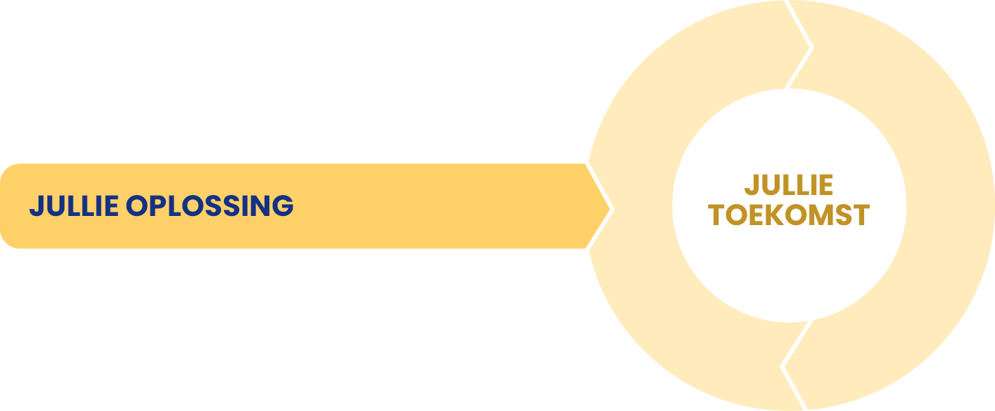jullie oplossing - jullie toekomst